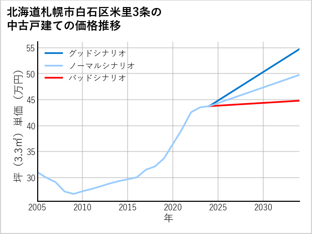 北海道札幌市白石区米里3条の中古戸建て価格推移