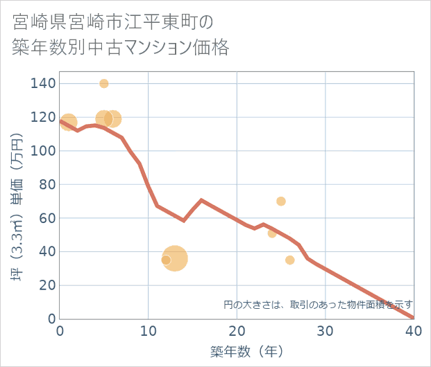 宮崎県宮崎市江平東町の築年数別の中古マンション坪単価