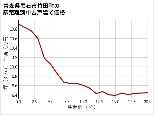 青森県黒石市竹田町の徒歩距離別の中古戸建て坪単価
