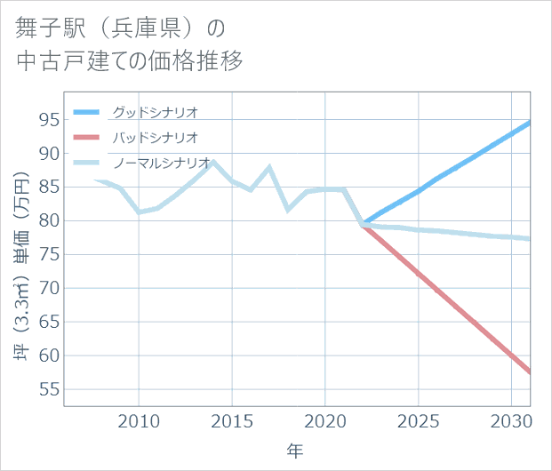 舞子駅(兵庫県)の中古戸建て価格推移