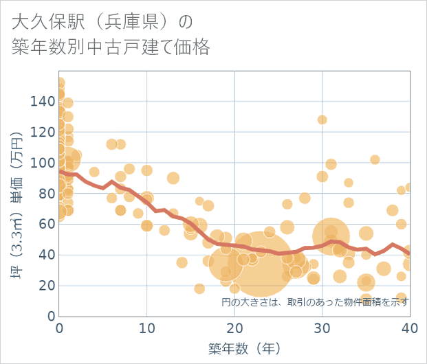 大久保駅(兵庫県)の築年数別の中古戸建て坪単価