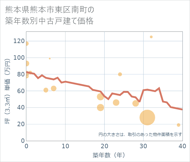 熊本県熊本市東区南町の築年数別の中古戸建て坪単価