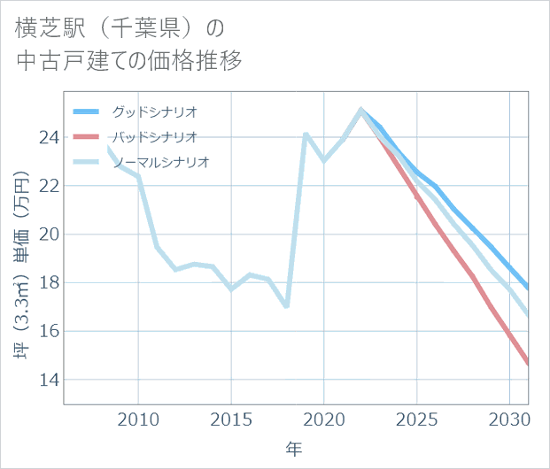 横芝駅(千葉県)の中古戸建て価格推移