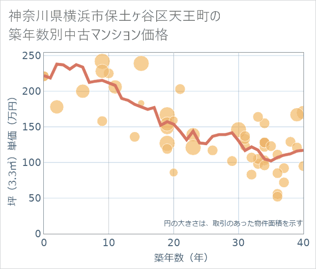 神奈川県横浜市保土ケ谷区天王町の築年数別の中古マンション坪単価
