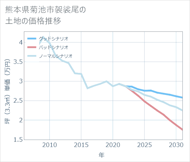 熊本県菊池市袈裟尾の土地価格推移