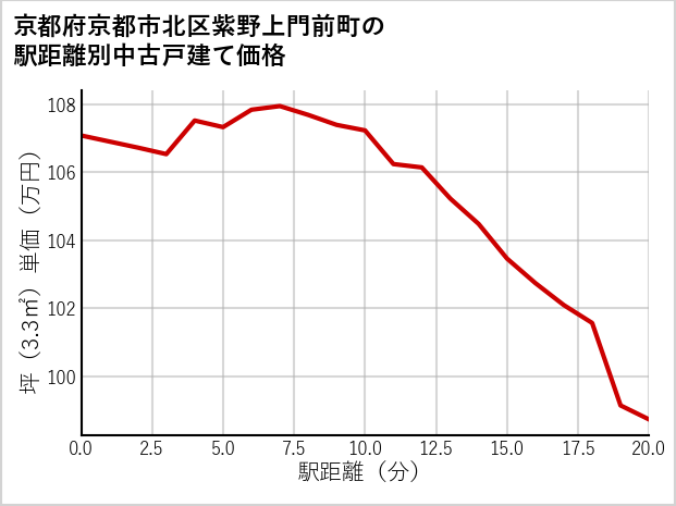京都府京都市北区紫野上門前町の徒歩距離別の中古戸建て坪単価