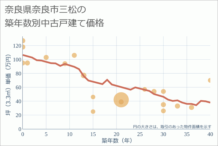 奈良県奈良市三松の築年数別の中古戸建て坪単価