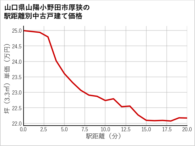 山口県山陽小野田市厚狭の徒歩距離別の中古戸建て坪単価