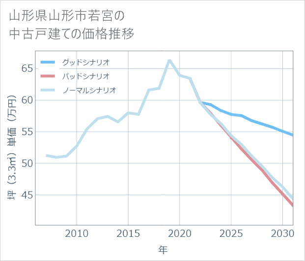 山形県山形市若宮の中古戸建て価格推移