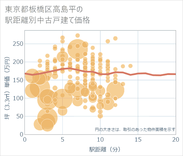 東京都板橋区高島平の徒歩距離別の中古戸建て坪単価