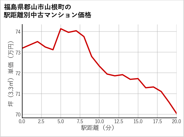 福島県郡山市山根町の徒歩距離別の中古マンション坪単価