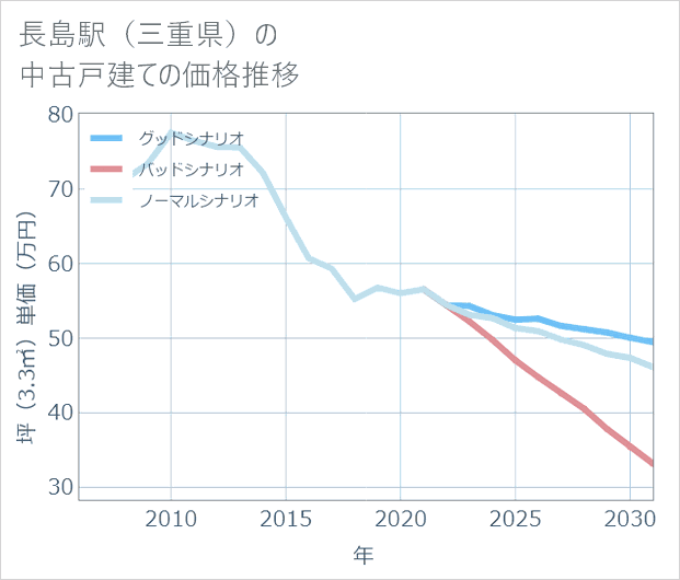 長島駅(三重県)の中古戸建て価格推移