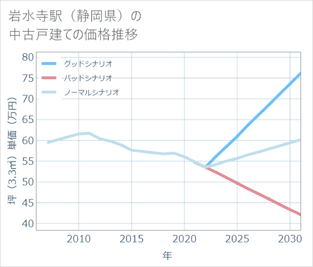 岩水寺駅(静岡県)の中古戸建て価格推移
