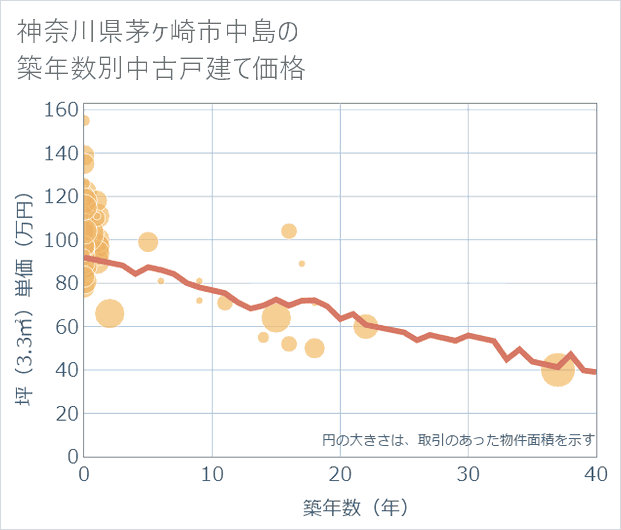 神奈川県茅ケ崎市中島の築年数別の中古戸建て坪単価