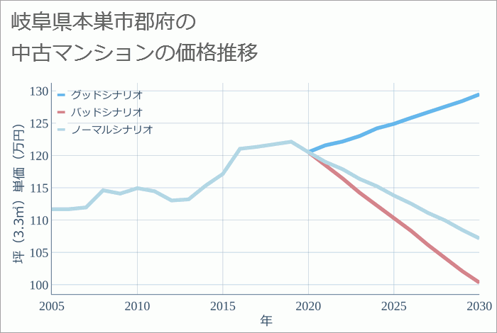 岐阜県本巣市郡府の中古マンション価格推移