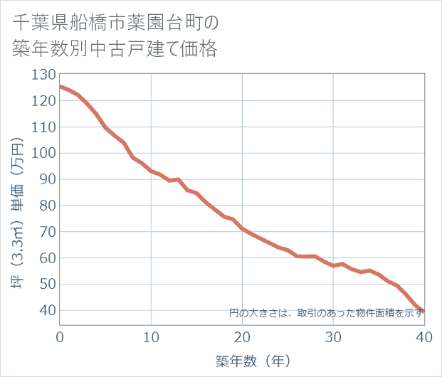 千葉県船橋市薬園台町の築年数別の中古戸建て坪単価