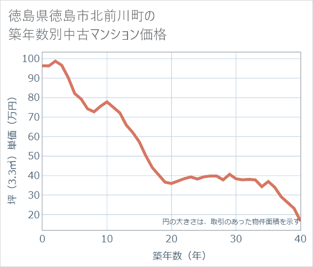徳島県徳島市北前川町の築年数別の中古マンション坪単価