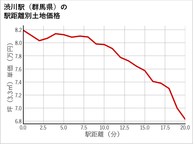 渋川駅（群馬県）の徒歩距離別の土地坪単価
