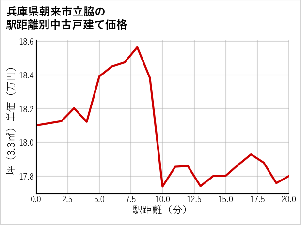 兵庫県朝来市立脇の徒歩距離別の中古戸建て坪単価