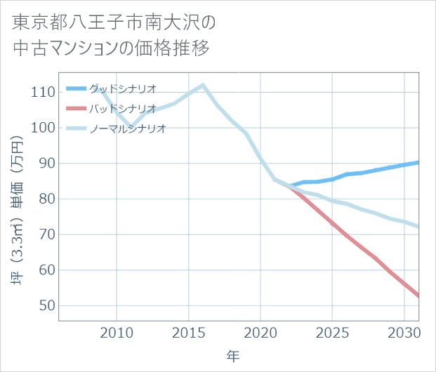 東京都八王子市南大沢の中古マンション価格推移