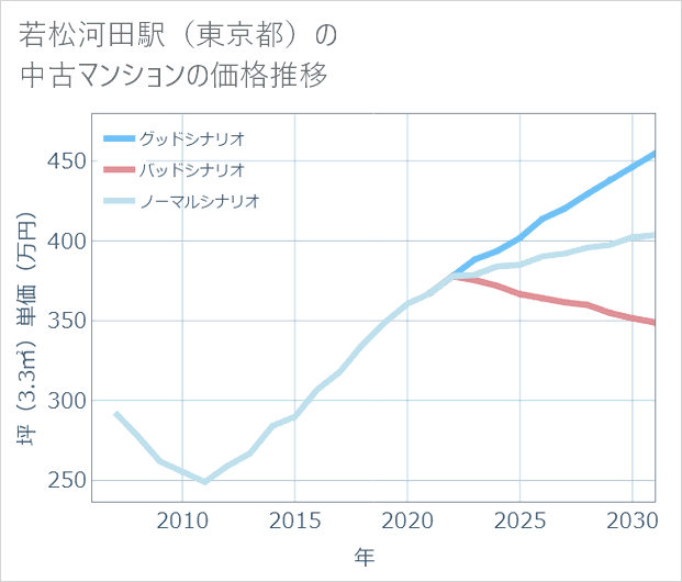 若松河田駅(東京都)の中古マンション価格推移