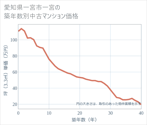 愛知県一宮市一宮の築年数別の中古マンション坪単価