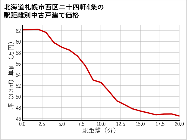 北海道札幌市西区二十四軒4条の徒歩距離別の中古戸建て坪単価