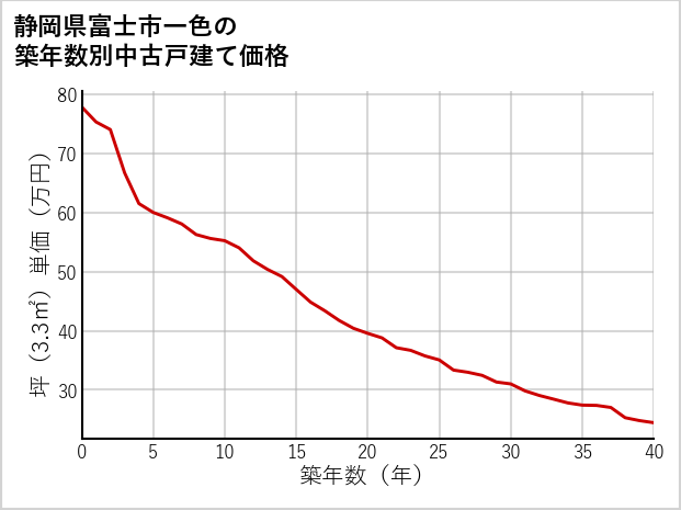 静岡県富士市一色の築年数別の中古戸建て坪単価