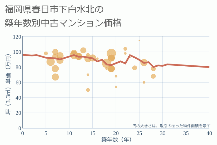 福岡県春日市下白水北の築年数別の中古マンション坪単価