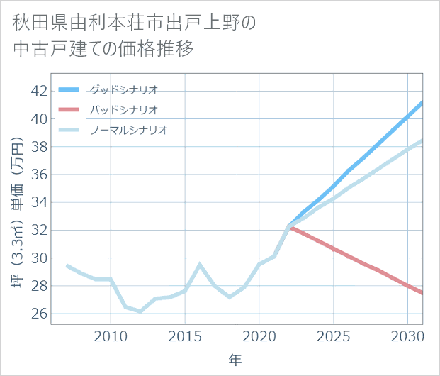 秋田県由利本荘市出戸上野の中古戸建て価格推移