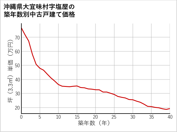 沖縄県大宜味村塩屋の築年数別の中古戸建て坪単価