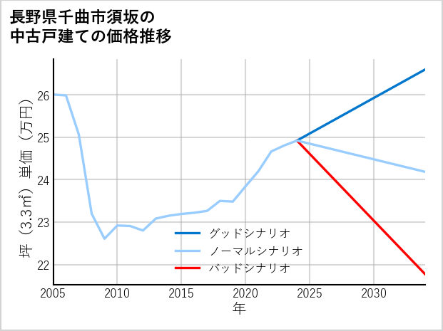 長野県千曲市須坂の中古戸建て価格推移