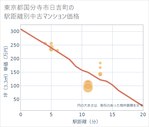 東京都国分寺市日吉町の徒歩距離別の中古マンション坪単価