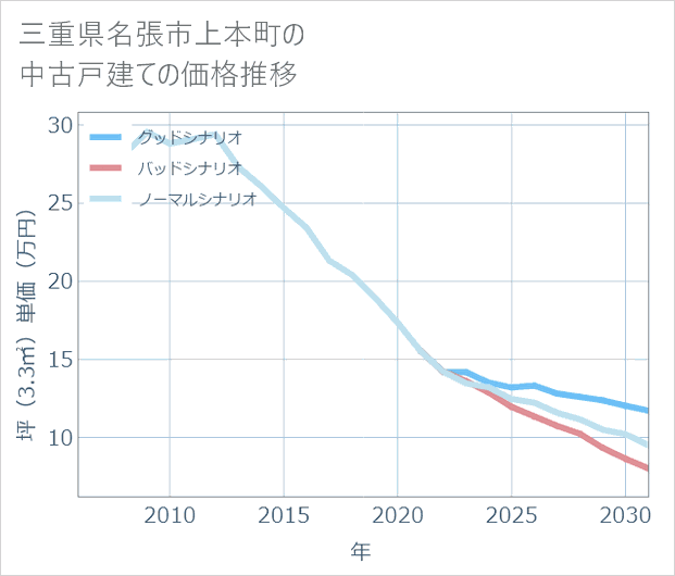 三重県名張市上本町の中古戸建て価格推移