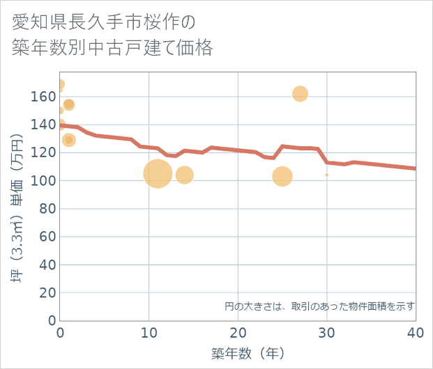 愛知県長久手市桜作の築年数別の中古戸建て坪単価