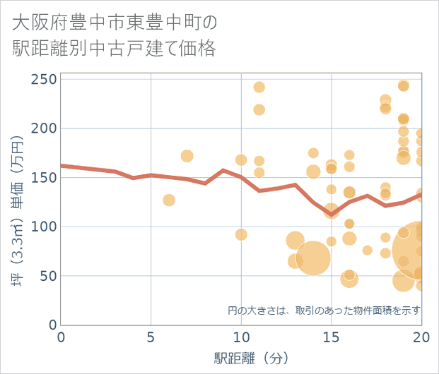 大阪府豊中市東豊中町の徒歩距離別の中古戸建て坪単価