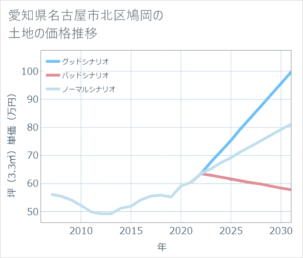 愛知県名古屋市北区鳩岡の土地価格推移
