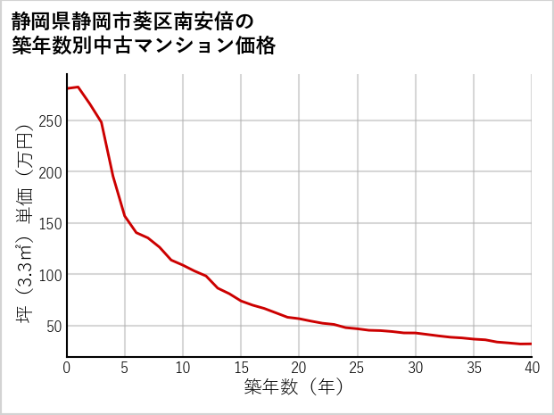 静岡県静岡市葵区南安倍の築年数別の中古マンション坪単価