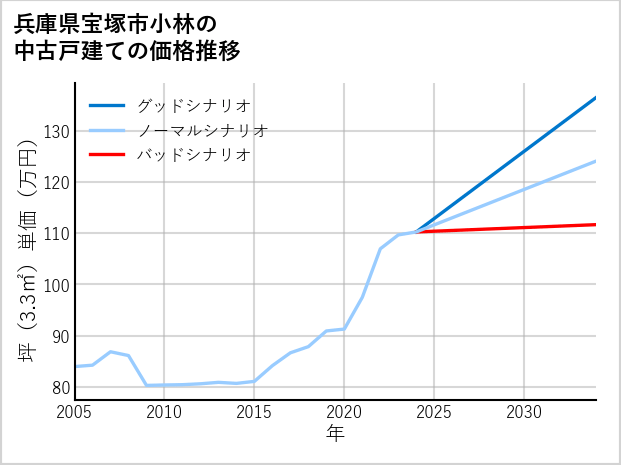 兵庫県宝塚市小林の中古戸建て価格推移