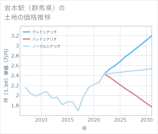 岩本駅(群馬県)の土地価格推移
