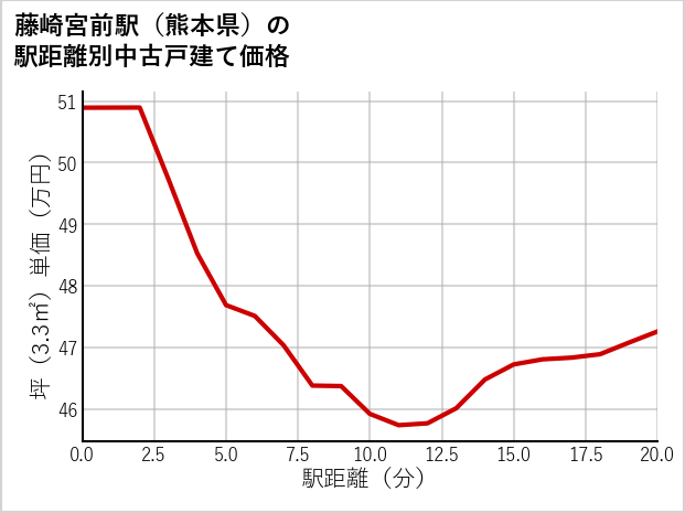 藤崎宮前駅（熊本県）の徒歩距離別の中古戸建て坪単価