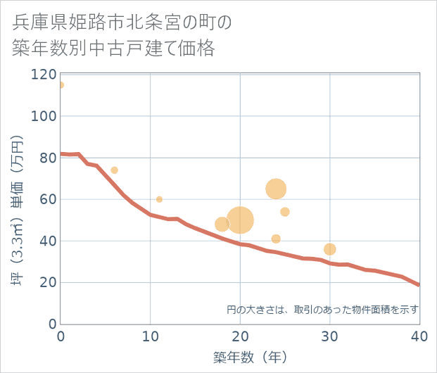 兵庫県姫路市北条宮の町の築年数別の中古戸建て坪単価