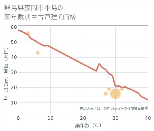 群馬県藤岡市中島の築年数別の中古戸建て坪単価