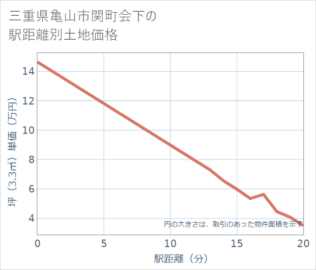三重県亀山市関町会下の徒歩距離別の土地坪単価