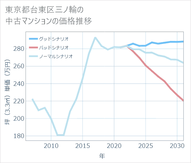 東京都台東区三ノ輪の中古マンション価格推移