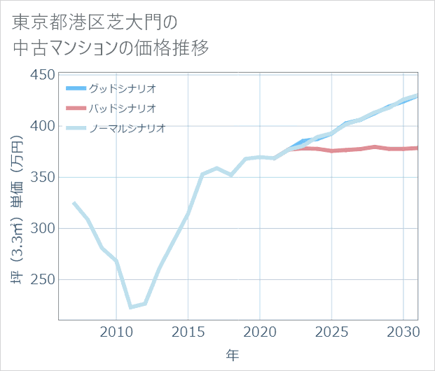 東京都港区芝大門の中古マンション価格推移