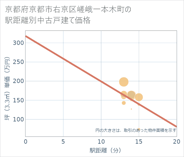 京都府京都市右京区嵯峨一本木町の徒歩距離別の中古戸建て坪単価