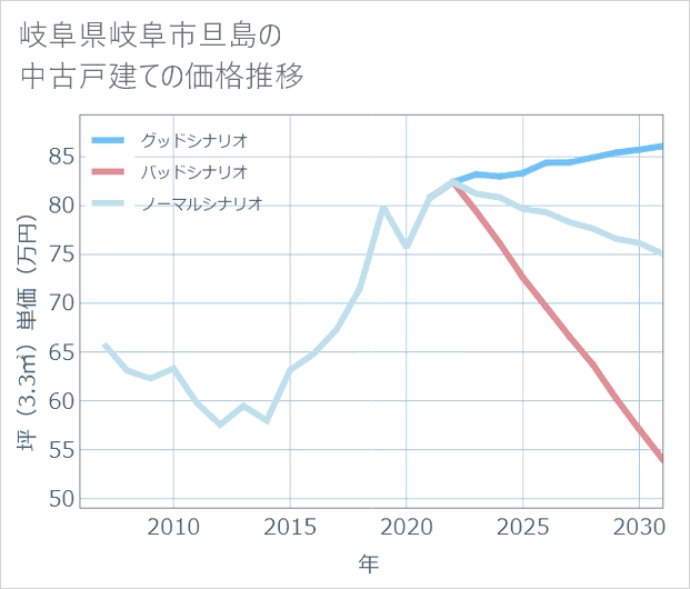 岐阜県岐阜市旦島の中古戸建て価格推移