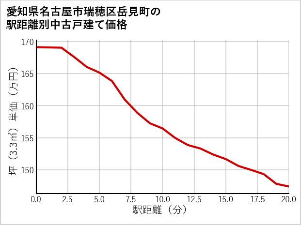愛知県名古屋市瑞穂区岳見町の徒歩距離別の中古戸建て坪単価