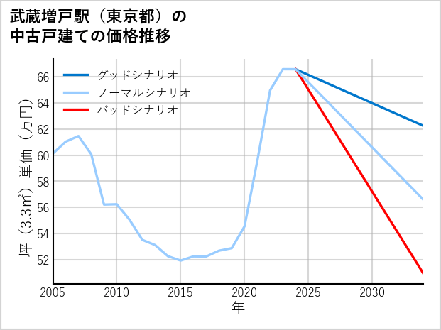 武蔵増戸駅（東京都）の中古戸建て価格推移